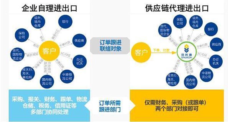 供应链对接服务